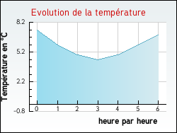 Evolution de la temp�rature de la ville de Camps-sur-l'Agly